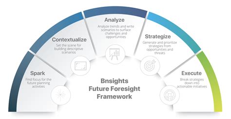 Bnsights Future Foresight