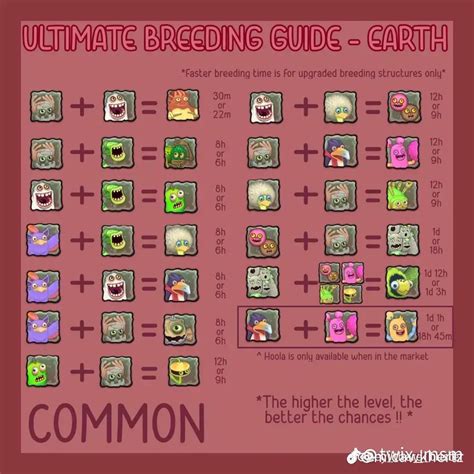 Breeding Guide For All Islands 1 Plant 2 Cold 3 Air 4 Water 5 Earth R Mysingingmonsters