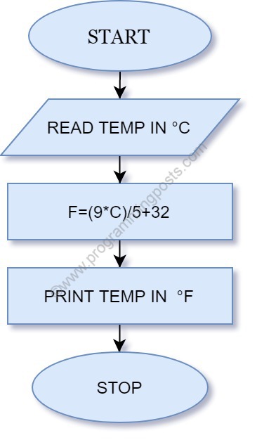 C Program For Celsius To Fahrenheit And Fahrenheit To Celsius