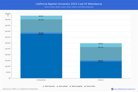 Cal Baptist University Tuition