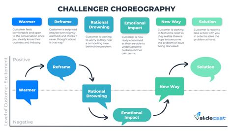 Challenge The Status Quo With A Challenger Approach To Sales Slidecast