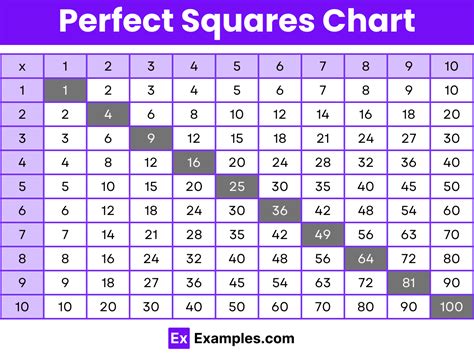 Chart Of Perfect Squares