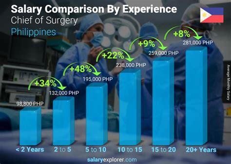 Chief Of Surgery Average Salary In Philippines 2023 The Complete Guide