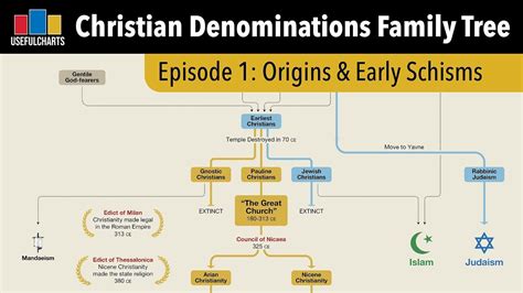 Christian Denominations Family Tree Origins Early Schisms