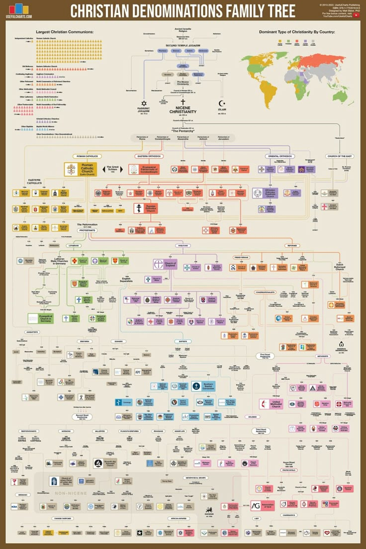 Church Denomination Family Tree