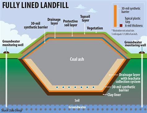 Coal Ash Landfill Design