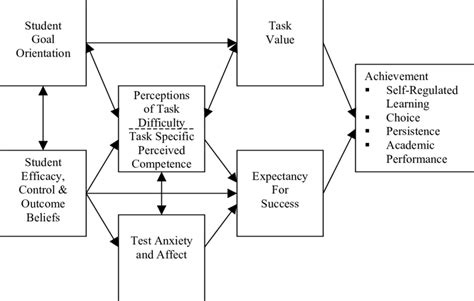 Components Of Motivation Pintrich 1988 Download Scientific Diagram