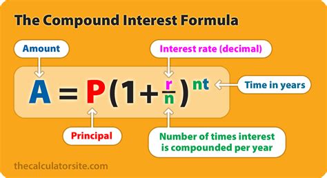 Compound Interest Formula Examples