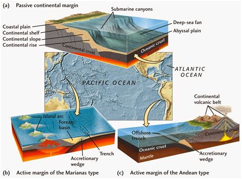 Continental Margin The Shape Of The Land Forces And Changes Spotlight On Famous Forms For