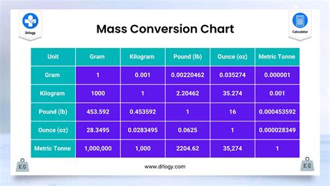 Conversion Chart Pound Mass Foot Unit