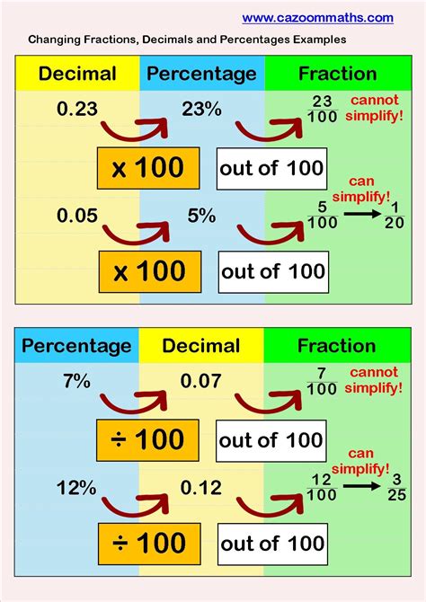 Converting Fractions And Decimals