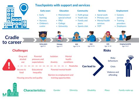 Cradle To Career Framework Rocket Science