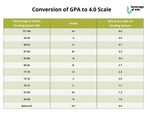 Create Perfect Gpa Scale Now David Brown