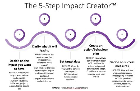 Create Your Impact Strategy With This Proven 5 Step Impact Creator