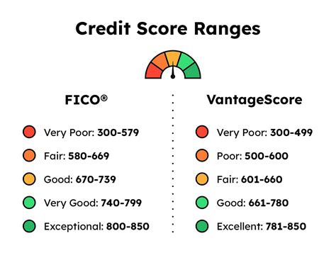 Credit Scores Explained How To Improve Yours The Innova Quest