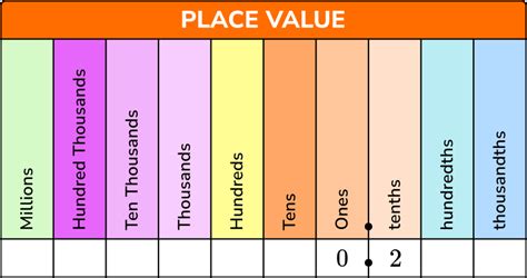 Decimal Place Value Math Guide Steps Examples Questions