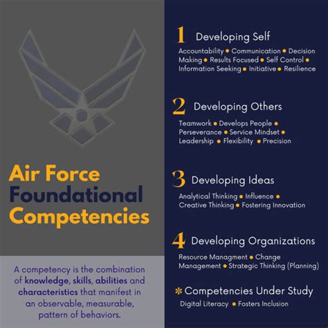 Design 10 Perfect Strategies For Air Force Success Now