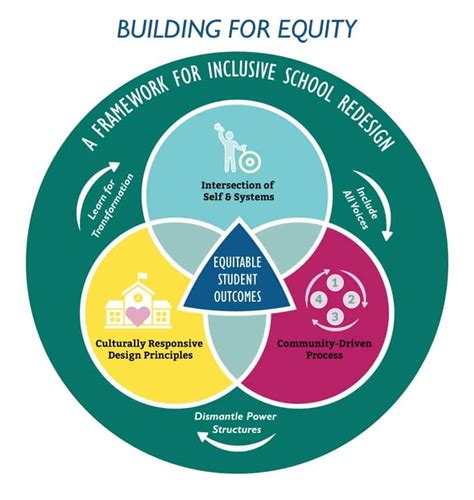 Design 8 Tips For Education Equity Today