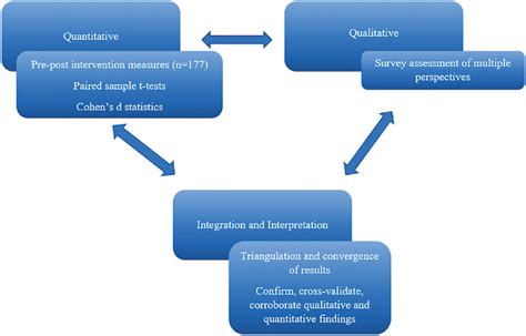 Design Method Concurrent Triangulation Mixed Method Design 22 Download Scientific Diagram