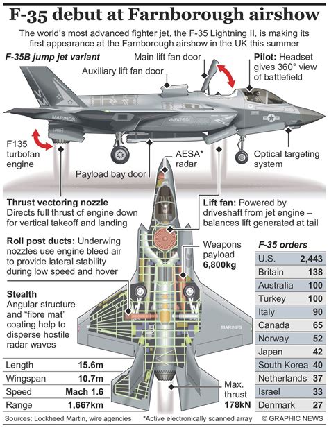 Design Your F35: 8 Expert Tips For Assembly Today