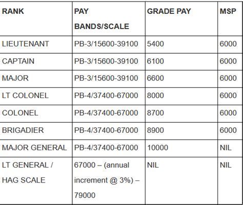 Design Your Ultimate Army Salary Plan Lieutenant S Guide Alert Data