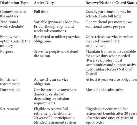 Distinctions Between Active Duty Members And Reservists Download