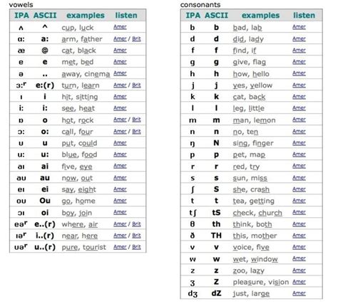 Download The International Phonetic Alphabets Chart Ipa Ipa Chart