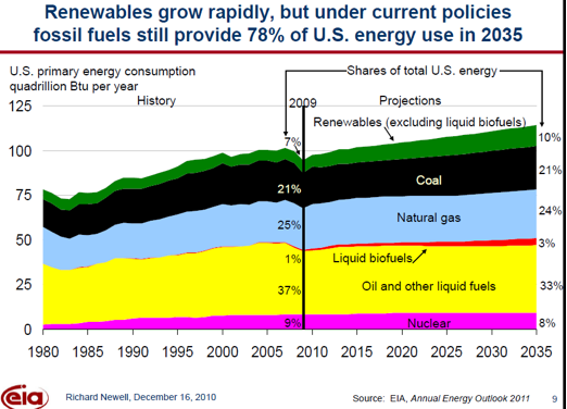 Eia Releases New Energy Forecast Fossil Fuels Still Reign In 2035 Ier