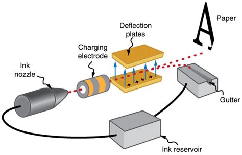 Electrolastic Charging Model Development