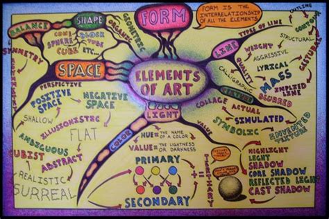 Elements And Principles Of Art Mind Map