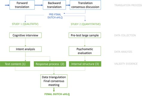 Embedded Concurrent Mixed Method Design Download Scientific Diagram