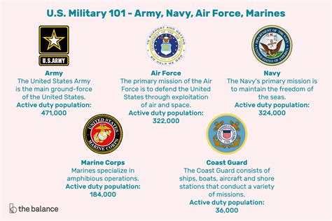 Ever Wonder How Each Branch Of The U S Armed Services Differs From The