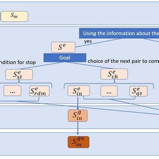 Evolution Of Expected Pupils Strategies During Problem Solving