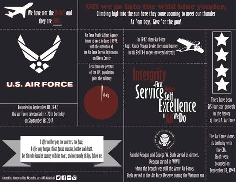 Facts About The Air Force