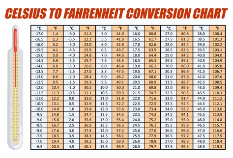 Fahrenheit To Celsius Temperature Conversion Table Cabinets Matttroy