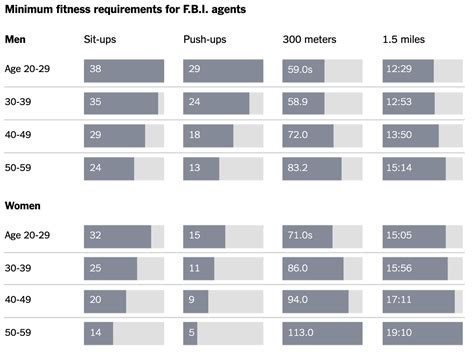 Fbi Fitness Test Scoring Chart All Photos Fitness Tmimages Org