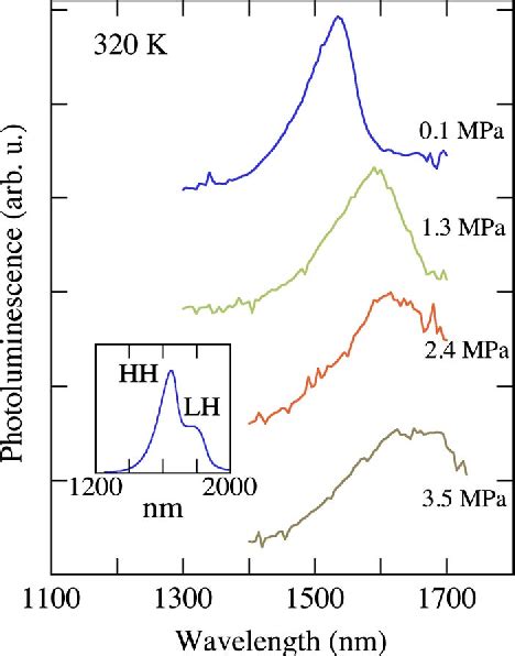 Figure 2 From Control Of Direct Band Gap Emission Of Bulk Germanium By