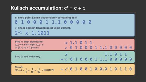 Floating Point Calculator