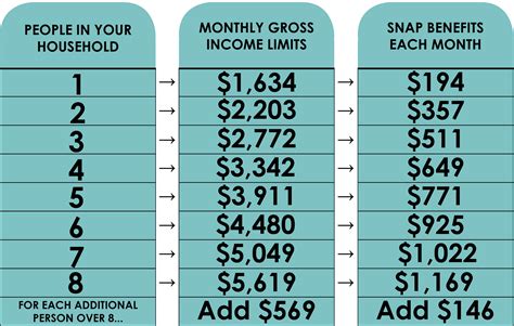 Food Stamp Benefit Chart Oregon