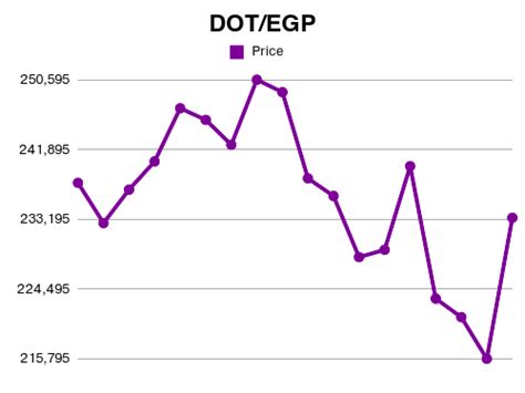 Forex 1170 Dot To Egp Exchange Rate Aug 2024 1170 Polkadot To