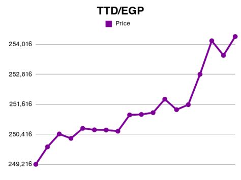 Forex 35000 Ttd To Egp Exchange Rate Jan 2024 35000 Trinidadian