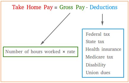 Free Online Paycheck Calculator Calculate Take Home Pay 2021