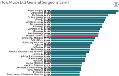 General Surgeons Salary