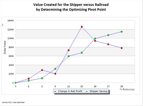 Generate Maximum Savings Through Optimizing Rail Cost Control