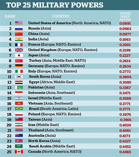 Global Firepower Index 2023 Us Russia China Head List Of Top 10 Most Powerful Military In The