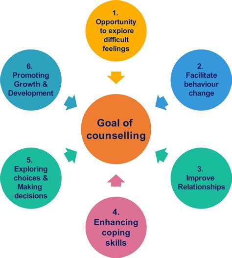 Goals Of Counselling Psychology Careers Career Counseling How To