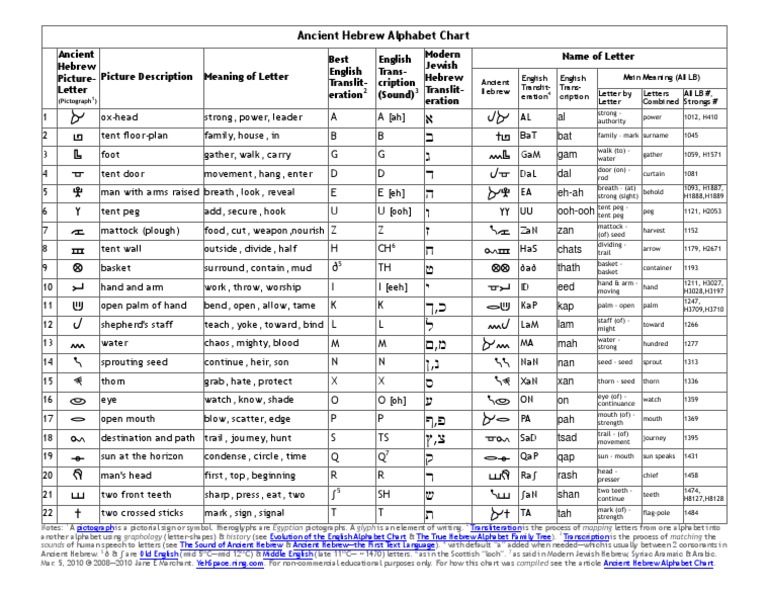 Hebrew Alphabet Chart Ahrc