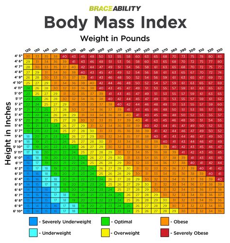 Height And Weight Chart For Females Adult Bmi Chart In Pounds