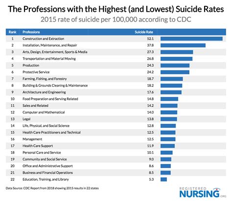 Highest Suicide Rate Jobs