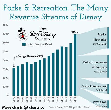 How Disney Makes Its Money Investment Watch Blog